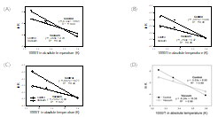 Arrhenius plots for the degradation of individual anthocyanins such as (A) Ma-3-ara, (B) Pt-3-ara, (C) De-3-glu, and (D) total anthocyanin contents of blueberry purees heated in the presence (Oxygen) or absence (Non-oxygen) of oxygen at 90 °C for 30 min and stored at 5, 25, and 35°C