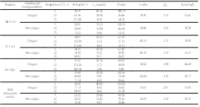 Degradation kinetic parameters of individual anthocyanins and total anthocyanin contents of blueberry purees heated in the presence (Oxygen) or absence (Non-oxygen) of oxygen at 90 °C for 30 min and stored at 5, 25, and 35°C