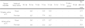 Shelf life under refrigerator and anbient codition of individual anthocyanins and total anthocyanin contents of strawberry purees heated in the presence (Oxygen) or absence (Non-oxygen) of oxygen at 90 °C for 30 min and stored at 5, 25, and 35°C. (Unit : day)