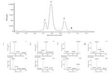 UPLC-Q-TOF MS chromatogram and MS/MS spectra of anthocyanins in fresh strawberry. Peak indentities: 1, cyanidin-3-glucoside; 2, pelargonidin-3-rutinoside; 3, pelargonidin-3- malonyl-glucoside; 4, delphinidin-3-glycoside