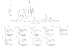 UPLC-Q-TOF MS chromatogram and MS/MS spectra of anthocyanins in fresh blueberry. Peak indentities: 1, delphinidin-3-glucoside; 2, delphinidin-3-arabinoside; 3, petunidin-3-glucoside; 4, petunidin-3-arabinoside; 5, malvidin-3-glucoside; 6, peonidin-3-glucoside; 7, malvidin-3-arabinoside; 8, delphinidin-3-glucoside-p-coumarate; 9, delphinidn-3-xyloside