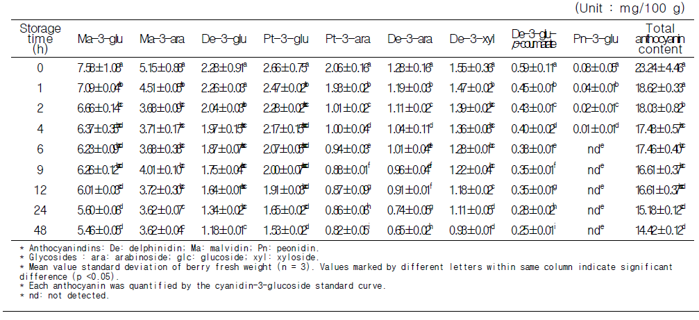 Changes in individual anthocyanins for blueberries ground at atmospheric pressure (101.33 kPa) as a function of time after grinding