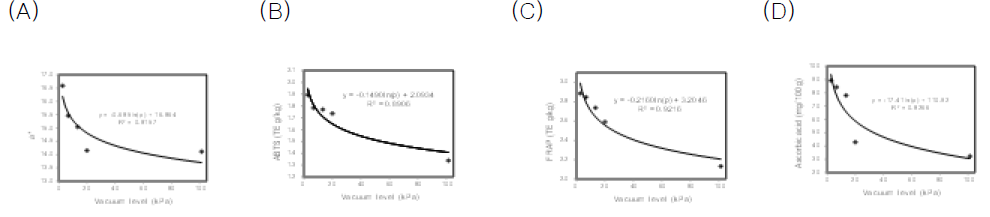 Model fits in (A) a value, (B) ABTS radical scavenging activity, (C) FRAP assay, and (D) ascorbicacid content at 12 and 24 h after vacuum grinding as a function of the levels ranged from 2.67 to 101.33 kPa of strawberry