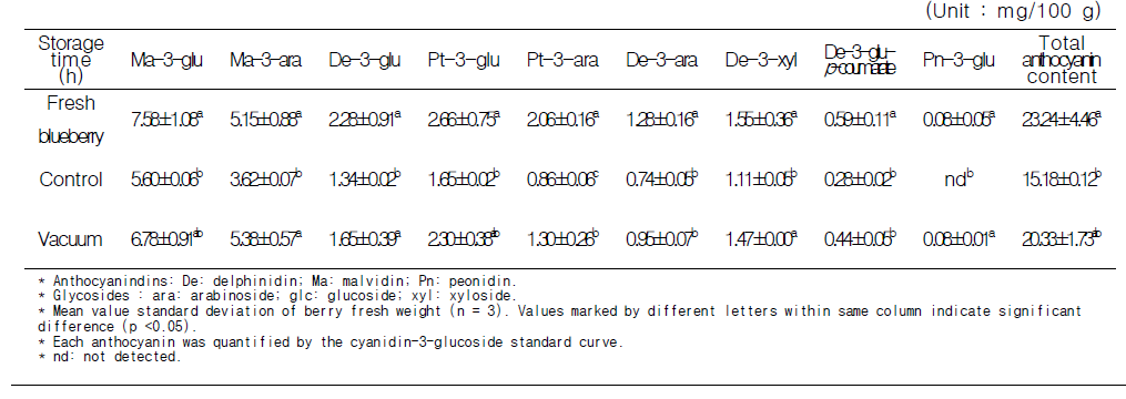 Anthocyanins of blueberries ground at 101.33 kPa (control) and 2.67 kPa (vacuum) at 24 h after grinding