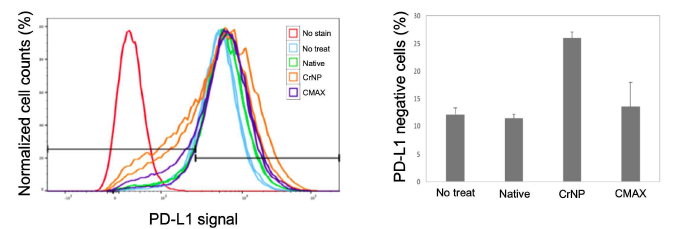 Cr-나노복합체에 의한 PD-L1 교정 효과를 B16 melanoma 세포에서 flow cytometry에 의해 분석한 결과