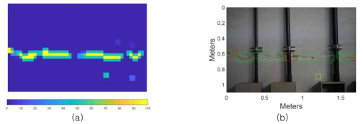 AlexNet을 이용한 콘크리트 균열 탐지: (a) Sliding window 기법으로 획득한 이미지내 균열 확률지도, (b) 균열 탐지 결과 (초록색: 정탐지, 노란색: 오탐지, 붉은색: 미탐지)