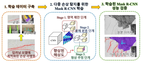 Mask R-CNN을 이용한 다중 손상 탐지 모델 개발 과정