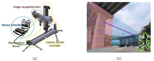 실교량 고해상도 이미지 촬영 장비: (a) 장비 개념도, (b) 구조물 촬영 순서
