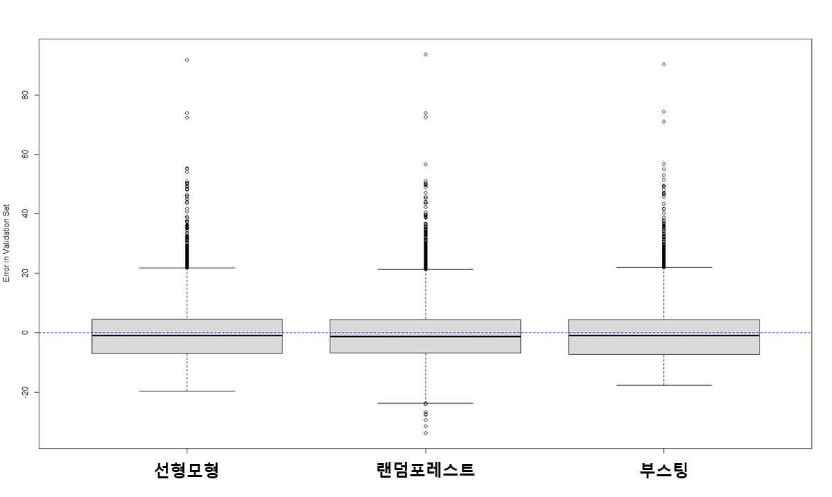 머신러닝 모형의 RMSE의 박스플롯