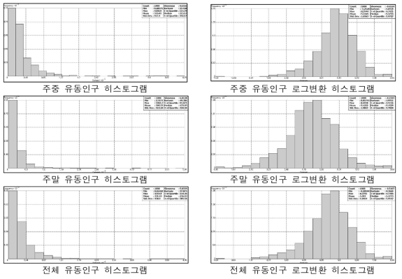 서울시 유동인구(주중, 주말, 전체) 데이터 분포특성