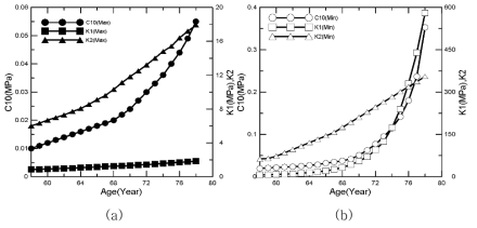 추세선 범위에서 연령에 따른 재료 상수의 변화 (a) 최대, (b) 최소