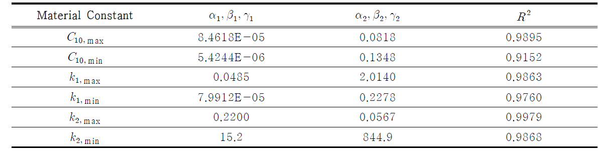 연령에 따른 재료 정수 결정 제안식에서의 계수 및   결과 값
