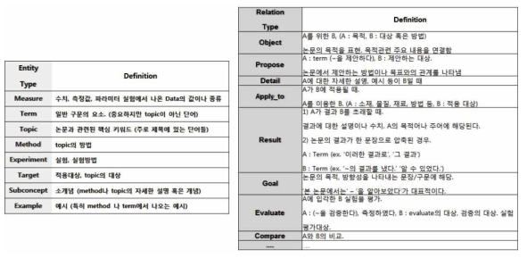 과학기술논문 표현에 있어 도출될 수 있는 개체타입 및 이들 간의 관계 예시