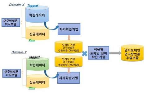 Self-learning 기법을 적용한 멀티도메인에서의 학습기법 개념도