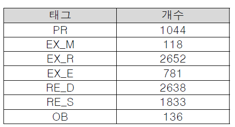 각 태그별 수량