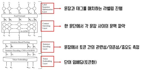 HSLN 모델 구조