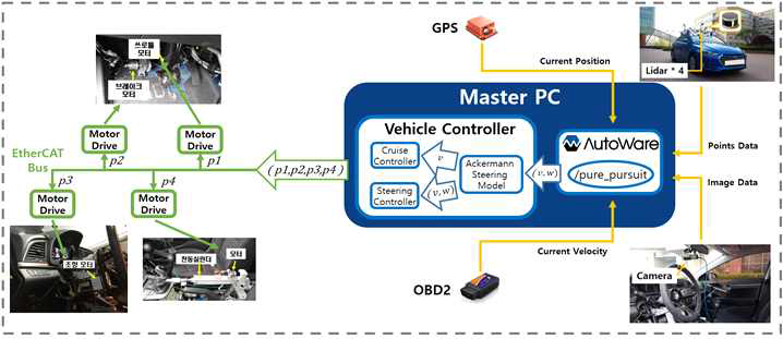 Autoware와 아반떼 차량을 위한 Vehicle Controller