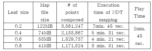 Leaf size에 따른 NDT 매핑의 계산량 변화