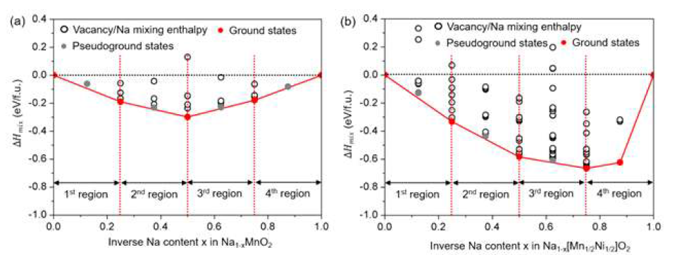 (a) Formation energies of mixing enthalpy considering all possible Na ions and their vacancies as a function of inverse Na content (y) in (b) Na1-yMn1/2Ni1/2O2 and Na1-yMnO2