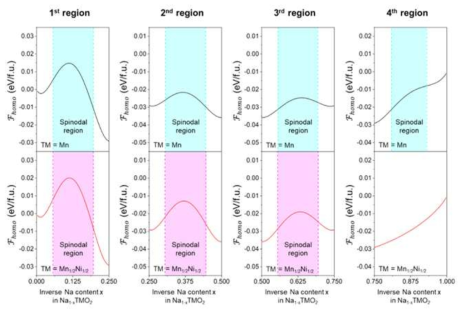 Homogeneous bulk free energy of Na1-yMn1/2Ni1/2O2 and Na1-yMnO2. The comparison between the two oxides in different regions are shown, and the colored regions (light blue: NaMnO2, light magenta: NaMn1/2Ni1/2O2) indicate the spinodal decomposition regions