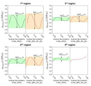 Chemical potential of NaMnO2 and Na[Mn1/2Ni1/2]O2 at room temperature with respect to the inverse Na content x, which has four distant characteristic regions. The comparison between NaMnO2 (left graph) and Na[Mn1/2Ni1/2]O2 (right graph) in different regions are shown, and the colored regions (green: NaMnO2, orange: Na[Mn1/2Ni1/2]O2) indicate the gap of hysteresis