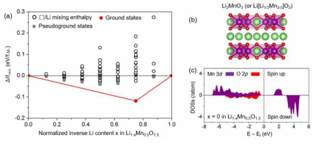 (a) Formation energies of mixing enthalpy considering all possible Li ions and their vacancies as a function of normalized inverse Li content (x) in Li1-xMn0.5O1.5 for 0 ≤ x ≤ 1. (b) Atomic model of Li2MnO3 (or denoted as Li[Li1/3Mn2/3]O2). (c) Combined graphs of partial density of states of Mn 3d-electron and O 2p-electron in Li2MnO3