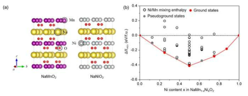 Atomic models of P2-type NaMnO2 (NMO) and NaNiO2(NNO), illustrating Na: yellow, Mn: purple, Ni: gray, and O: red, respectively. (b) Formation energies of mixing enthalpy considering a binary mixture of NMO and NNO as a function of Ni content (x) in Na[Mn1-xNix]O2, displaying the ground and pseudoground states at each Ni/Mn ratio as red and gray filled circles