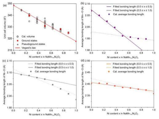 (a) Unit cell volumes, also expressed using Vegard’s law, and average bonding lengths of (b) Mn-O, (c) Ni-O, and (d) Na-O as a function of Ni content (x) in Na[Mn1-xNix]O2, their bonding lengths were carefully fitted using a first order polynomial based on the two regions (0.0 ≤ x ≤ 0.5 and 0.5 ≤ x ≤ 1.0)