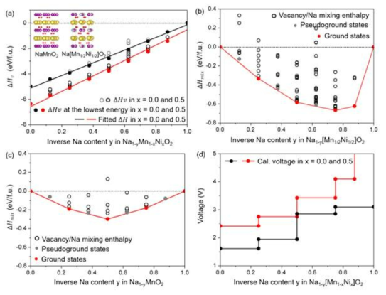 (a) Vacancy formation energies of NaMn1/2Ni1/2O2 and NaMnO2, and formation energies of mixing enthalpy considering all possible Na ions and their vacancies as a function of inverse Na content (y) in (b) Na1-yMn1/2Ni1/2O2 and (c) Na1-yMnO2. (d) Computationally calculated voltages with varying y in Na1-yMn1/2Ni1/2O2 (red) and Na1-yMnO2 (black)