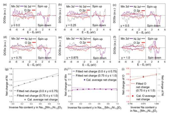 (a-f) Combined graphs of partial density of states (PDOSs) of Mn and Ni 3d-electron and O 2p-electron at y = 0.0, 0.25, 0.5, 0.75, 0.875, and 1.0 in Na1-yMn1/2Ni1/2O2, which were calculated based on stoichiometry in the compound (i.e., M:O = 1:2, where M refers to transition metals). Average and fitted (thw two regions: 0.0 ≤ x ≤ 0.75 and 0.75 ≤ x ≤ 1.0) net charges, calculated by the Bader charge method, of (g) Mn and (h) Ni as a function of the inverse Na content (y) in the oxide. (i) Average and fitted net charges of O and Ni in the second region