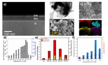 a) 지르코늄 질화물의 SEM 분석 이미지, b) VNO, Mo2N SEM 분석 이미지, d-f) 각 지르코늄 질화물, VNO, Mo2N 의 페러데이 효율과 생산율 계산 결과