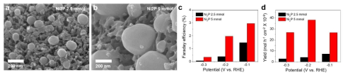 a) Ni2P 2.5 mmol의 SEM 분석 이미지, b) Ni2P 5 mmol의 분석 이미지, c-d) 각 각 패러데이 효율과 수율 계산 결과