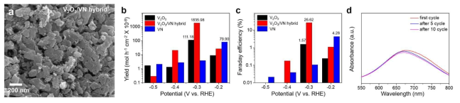 a) V2O3/VN hybrid SEM 분석 이미지, b-c) 수율과 패러데이 효율, d) 반복적인 시간대 전류 분석 이후의 UV-Vis. 흡광도