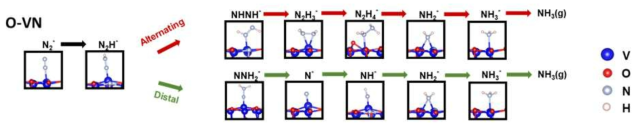밀도범함수 계산을 통하여 얻은 바나듐 산화물-질화물 복합 촉매의 두 가지 경로에 대한 질소분자의 반응 이미지