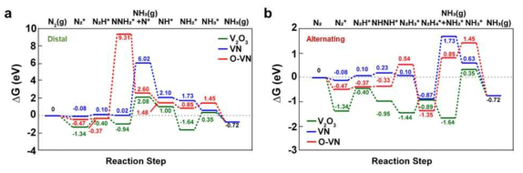 바나듐 산화물-질화물, 바나듐 산화물 및 바나듐 질화물의 밀도범함수 계산을 통한 깁스 자유에너지 그래프 (a) 해리경로 (b) 연관경로