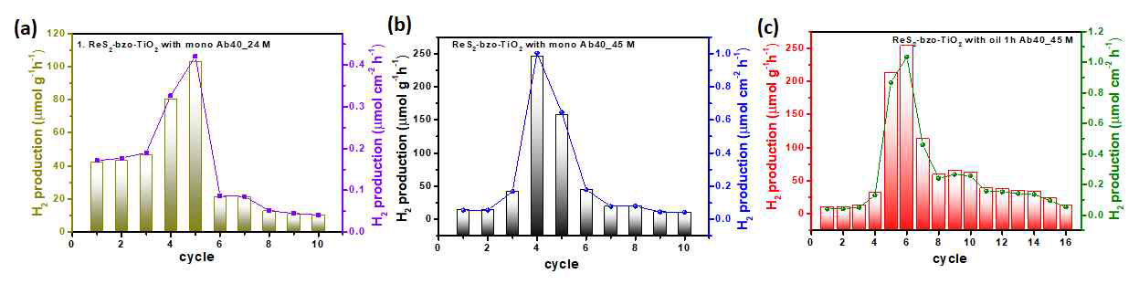 베타아밀로이드의 광분해 반응에 의한 수소발생량 측정 (a) 모노머 베타아밀로이드1-40, 24 M. (b)모노머 베타아밀로이드 45 M. (c)올리고머 베타아밀로이드 45 M
