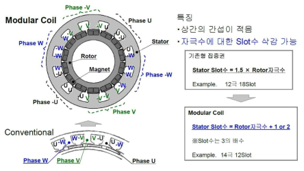 Modular 권선 방식의 특징