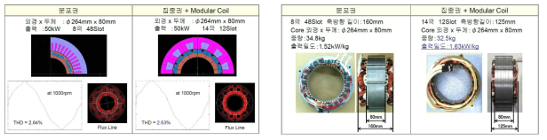 Modular 권선 방식의 효과