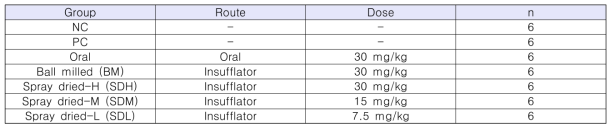 약물 투여군 및 투여 용량