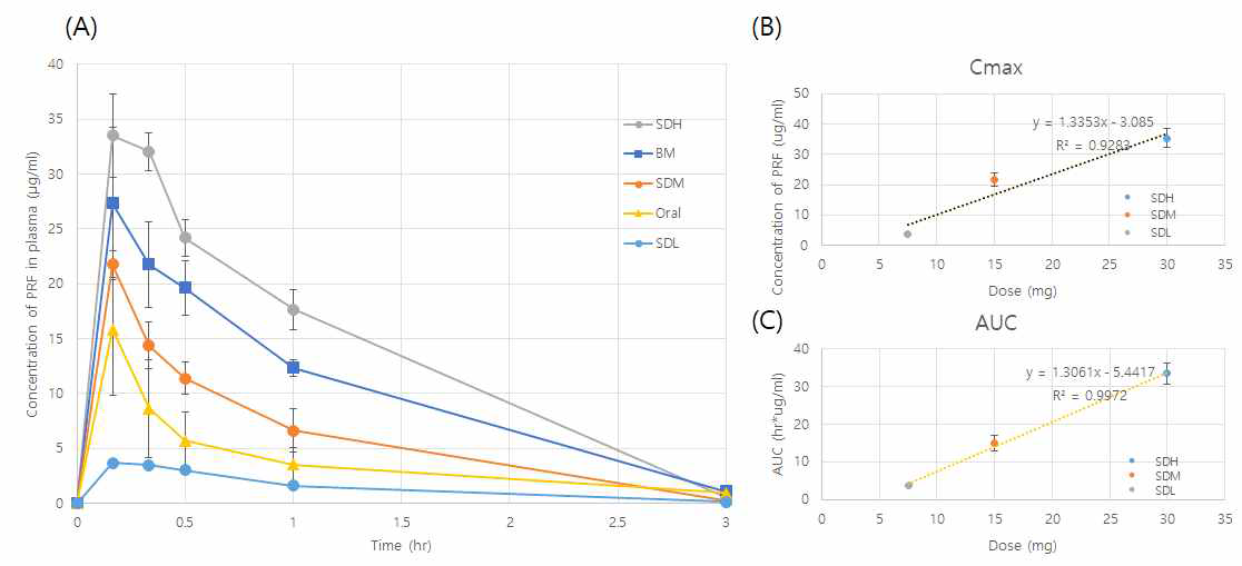 (A)각 군별 시간-혈장 내 농도 곡선, (B) SD 투여군의 투여 용량과 Cmax의 상관관계 (C) SD 투여군의 투여 용량과 AUC의 상관관계