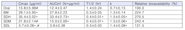 투여군별 약물동태학적 parameter (ANOVA, Games-Howell, p-value < 0.05, *:compared with Oral group, #:compared with BM group