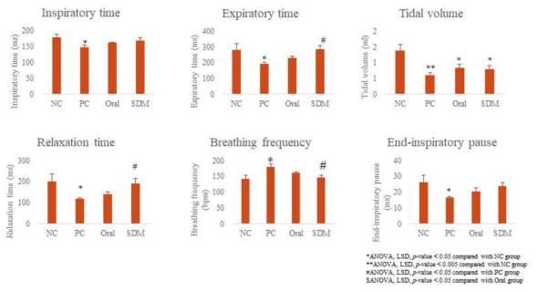 각 군별 호흡 기능 평가 1 (Double chamber plethysmography)