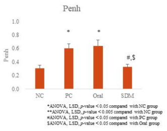 각 군별 호흡 기능 평가 2 (Double chamber plethysmography)