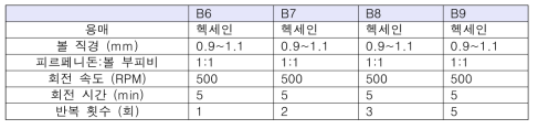 볼 직경 및 공정 반복 횟수 별 습식 볼 밀 공정 조건.