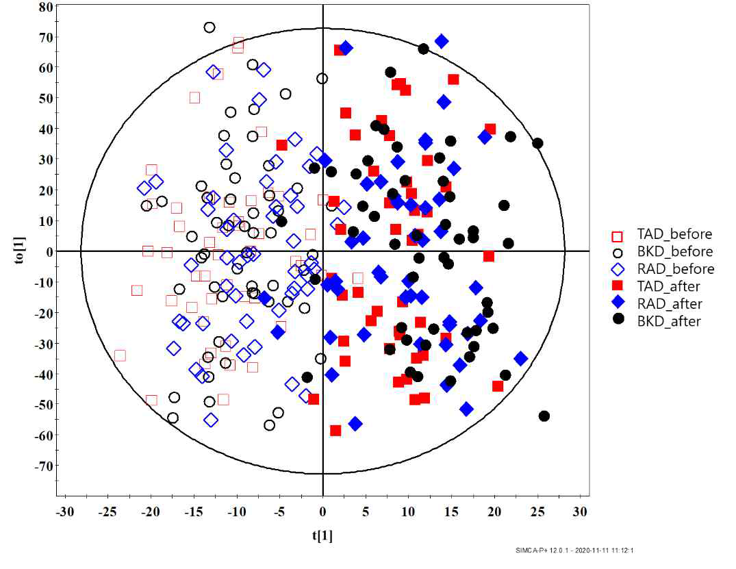 OPLS-DA analysis on NMR 1H spectrum of serum metabolites before and after three diets