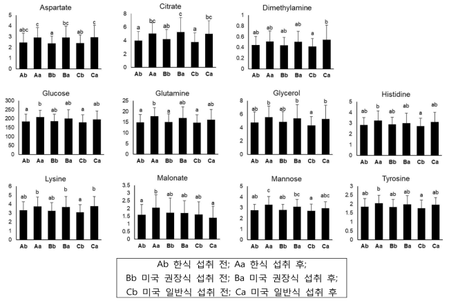 Changes in the concentration of serum metabolites before and after three diets