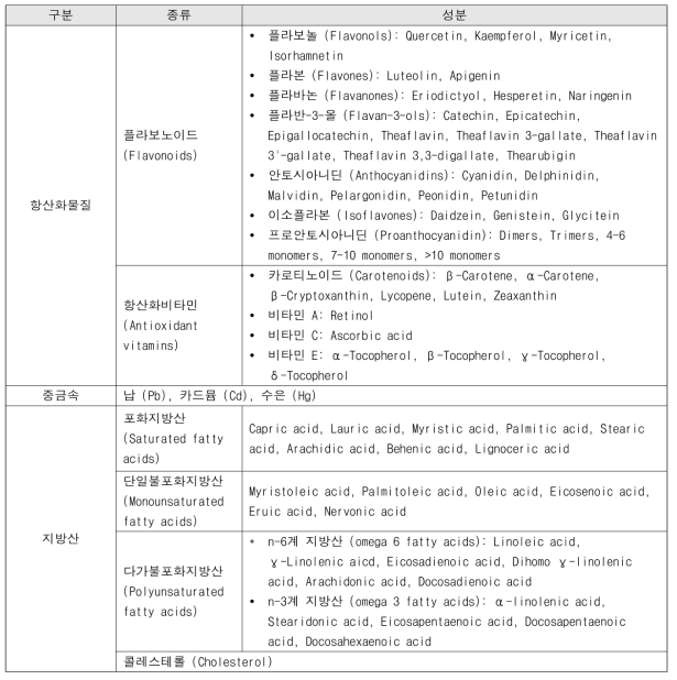 통합 식품성분 데이터베이스 내 식품성분