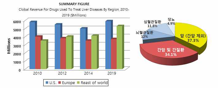 세계 간질환 치료제 시장 규모 및 국내 질환 사망률