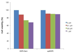 Cell viability of EGFR aptamer-drug conjugate and EGFR aptamer