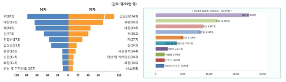 2014년 국내 암 발생률과 한국인의 호발암 비교/암종별 사망자수